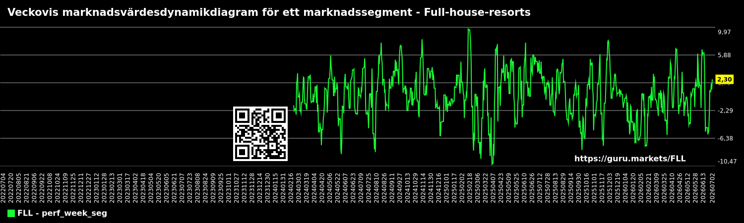 Veckovis marknadsvärdesdynamikdiagram för ett marknadssegment - Full-house-resorts